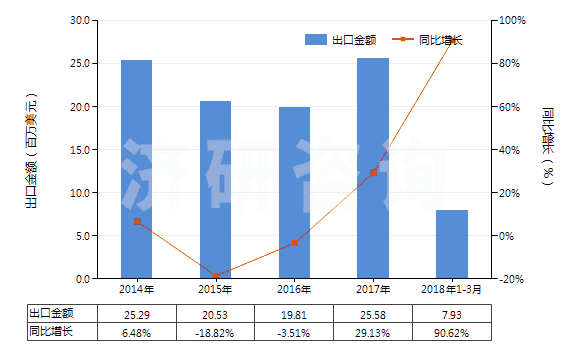 2014-2018年3月中國亞硝酸鹽(HS28341000)出口總額及增速統(tǒng)計